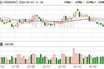 寒武纪-U成交额超150亿元