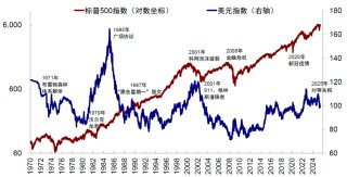 中金：美元美股并非简单联动 弱美元下美股仍或逆势走强