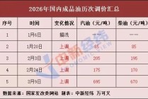 车主注意！成品油价新一轮调整要来