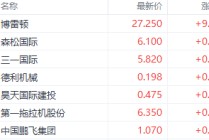港股机械股逆市走强！新股博雷顿涨51%领跑 行业替换周期需求爆发