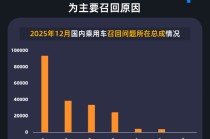 黑猫投诉发布12月国内汽车召回数据：日系品牌占近6成 驾驶辅助系统为主要召回原因