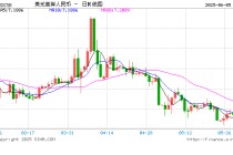 人民币兑美元中间价报7.1865元，上调21点