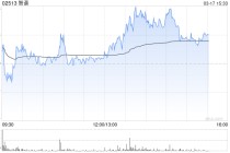 智谱午后涨逾4% 中金将其目标价上调16%至800港元