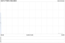 中国东方航空股份6月2日斥资596.65万港元回购200万股