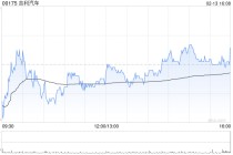 吉利汽车于2月13日斥资2690.81万港元回购159.5万股