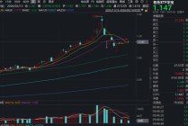 情绪面扰动，有色ETF跌破5日线！但下方仍有10日线支撑！机构：中期有望重拾升势！