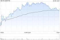 吉利汽车于2月6日斥资2716.12万港元回购166.5万股