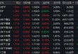 工业和信息化部释放重要信号 创业板50ETF（159949）反弹半日成交8.29亿元居同类首位