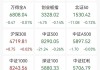 传媒股掀涨停潮，年内最牛新股盘中狂飙750%，白银基金复牌大跌4%