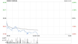 名创优品于2月23日斥资1.63万美元回购3352股