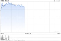 凯莱英早盘涨逾15% 全年归母净利润约11.33亿元同比增加19.35%