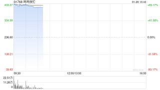 鸣鸣很忙首挂上市 盘初上涨88.08%公司为中国最大的休闲食品饮料连锁零售商