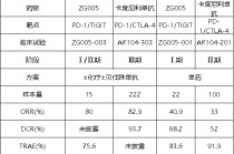 泽璟制药ZG005两项研究入选口头报告 单药二线治疗宫颈癌数据优于卡度尼利单抗 | 2025ASCO