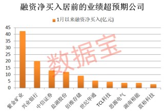 业绩超预期，56股上榜！融资客潜伏多只行业龙头