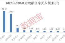 美股光通信概念股大涨 A股融资盘疯狂涌入10股