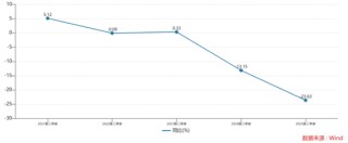 连续两年旺季遇冷，元祖股份难解盈利下滑难题