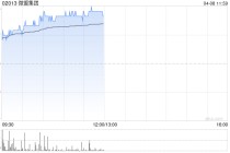微盟集团早盘涨近7% 公司宣布推出首面向零售行业专属AI Skill