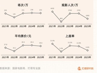 当五一档票房下滑超五成，电影行业正在思考如何自救