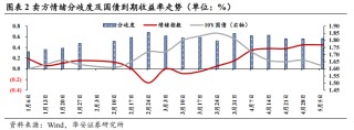 债市看多不做多者众