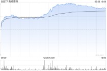 英诺赛科午后涨超11% 氮化镓在AI服务器电源中的应用渗透率有望快速提升