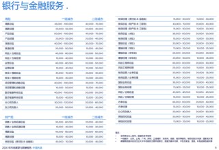 保司众多，哪些岗位人才最赚钱？首席运营官、财务负责人、分公司老总、专业技术岗等往往高薪
