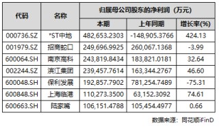 A股上市房企三季报收官：过半实现盈利，部分龙头大额亏损
