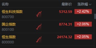 港股三大指数持续走高，涨幅均扩大至2%