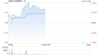 华领医药-B午前涨超3% 第二代GKA美国MAD Ib期试验成功给药