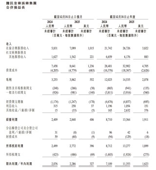 四季度月活数5.28亿下滑5%，腾讯音乐美股港股同步重挫超20%