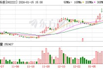 福晶科技：截至2026年1月9日股东数为54145户