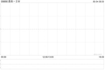 蔚来-SW发布一季度业绩 收入总额120.347亿元同比增长21.5%