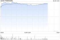 黄金股早盘集体高开 中国黄金国际涨逾7%紫金矿业涨逾5%
