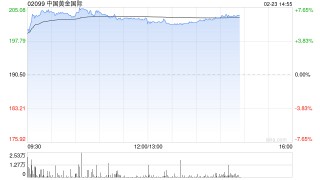 黄金股早盘集体高开 中国黄金国际涨逾7%紫金矿业涨逾5%