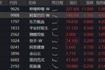 阿里巴巴涨超4%，誓要淘宝闪购达到市场绝对第一！港股互联网ETF（513770）上涨1.5%，近4日吸金5.66亿元