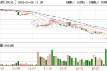 *ST长药股价连续跌破面值 身陷多重退市风险