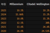 城堡旗舰基金据悉2025年回报率10.2% 略逊Millennium