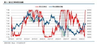 中信建投：港股调整拖累，A股赛道轮动