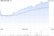 维立志博-B午后涨逾9% TCE双抗LBL-034获FDA快速通道资格认定