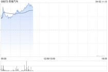 奇瑞汽车盘初涨超7% 3月单月销量22.85万辆同比增长15%
