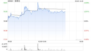 一脉阳光午前涨超4% 拟增资上海融公社及收购武汉融公社51%股权
