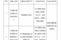 江西银行及某支行合计被罚70万 涉贷款管理不到位等