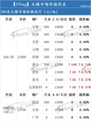 无锡1月6日不锈钢价格指引