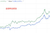 ATFX汇评:圣诞周本应成交清淡 为何金银疯涨不止