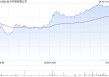 港股博彩股午后走高 花旗预测下半年博彩收入按年增长6%