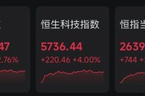 开门红！恒生科技指数暴涨4%，A50直线拉升！