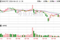 重庆港2025年净利4879.52万元同比降90.78%，扣非净利转正至349.55万元主业盈利修复