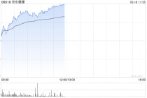 京东健康午前涨超4% 与鱼跃医疗深化AI医疗器械战略合作