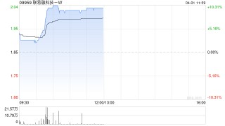 联易融科技-W早盘涨超9% 2025年服务供应链资产规模超5000亿元
