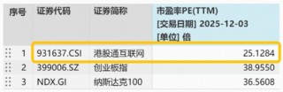港股科技资产回稳？首只聚焦“港股芯片”的159131放量涨超2%，港股互联网、港股通创新药携手反弹超1%