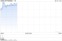 地平线机器人-W早盘涨超3% 与宁德时代子公司时代智能达成战略合作